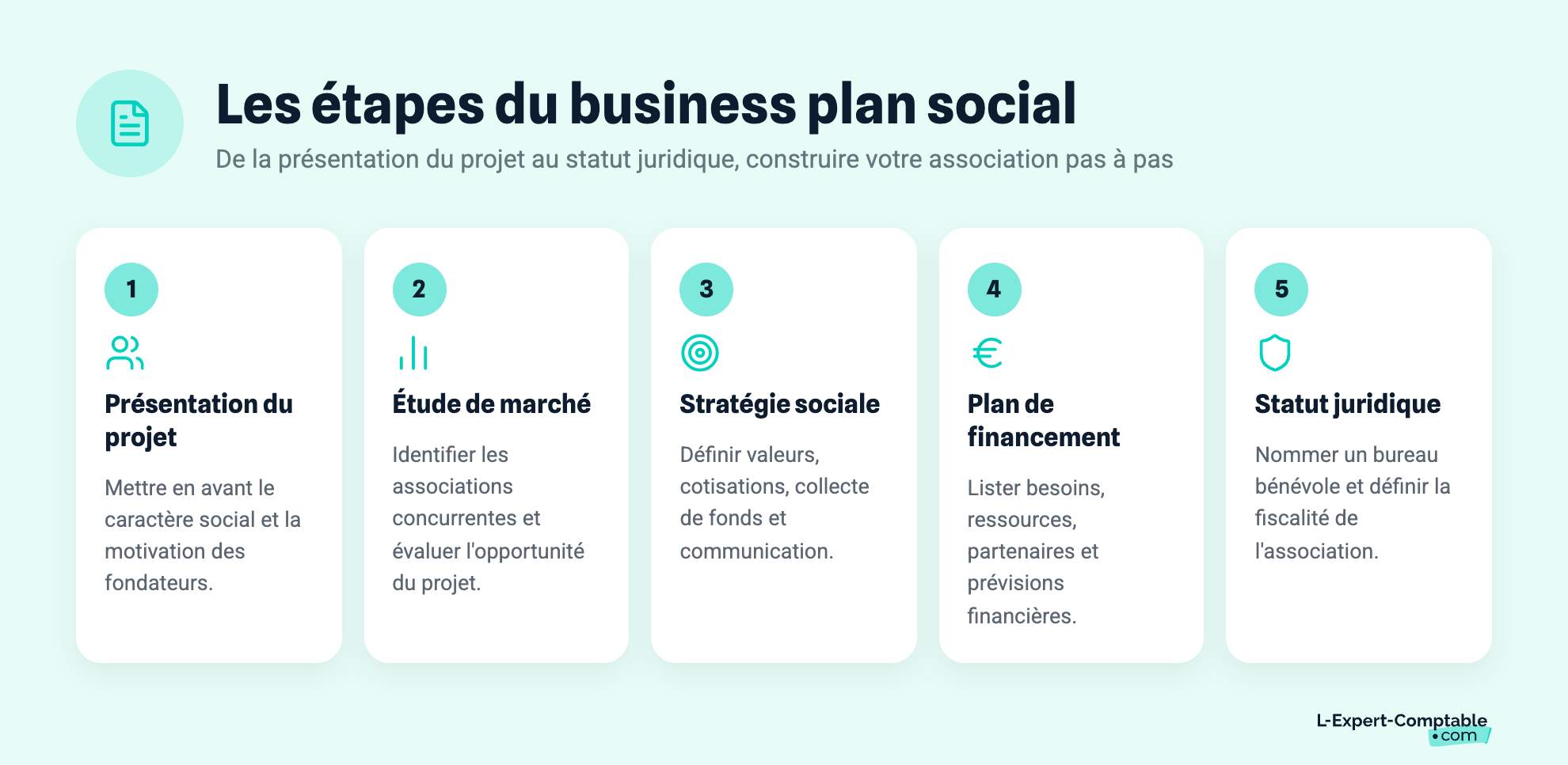 Les étapes du business plan social